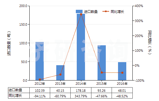 2012-2016年中國(guó)按重量計(jì)含氧化鎂70％以上的混合物(HS38249092)進(jìn)口量及增速統(tǒng)計(jì)